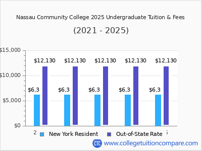 Nassau Community College 2025 undergraduate tuition chart
