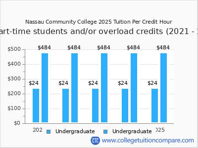 Nassau Community College 2025 cost per credit hour chart