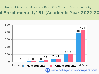 National American University-Rapid City 2023 Student Population by Age chart