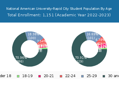 National American University-Rapid City 2023 Student Population Age Diversity Pie chart
