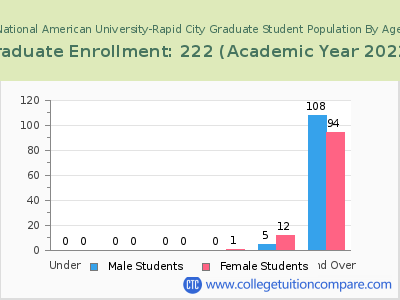 National American University-Rapid City 2023 Graduate Enrollment by Age chart