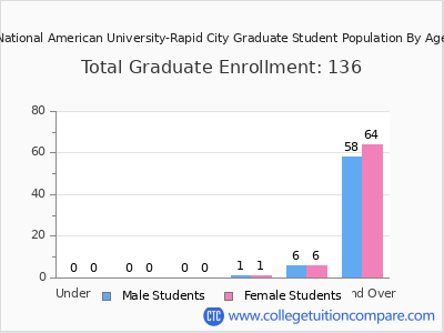 National American University-Rapid City 2025 Graduate Enrollment by Age chart