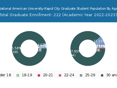 National American University-Rapid City 2023 Graduate Enrollment Age Diversity Pie chart