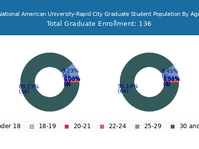 National American University-Rapid City 2025 Graduate Enrollment Age Diversity Pie chart
