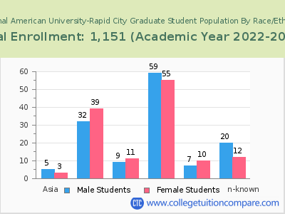 National American University-Rapid City 2023 Graduate Enrollment by Gender and Race chart