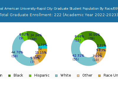 National American University-Rapid City 2023 Graduate Enrollment by Gender and Race chart
