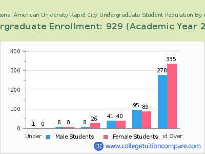 National American University-Rapid City 2023 Undergraduate Enrollment by Age chart