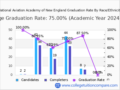 National Aviation Academy of New England graduation rate by race