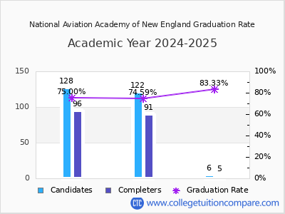 National Aviation Academy of New England graduation rate by gender