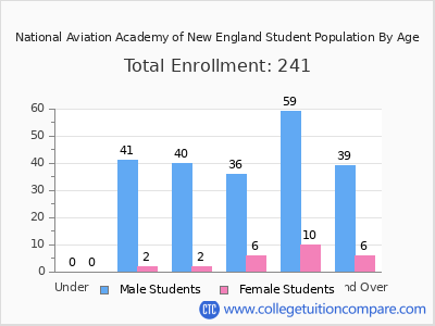 National Aviation Academy of New England 2025 Student Population by Age chart