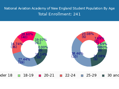 National Aviation Academy of New England 2025 Student Population Age Diversity Pie chart