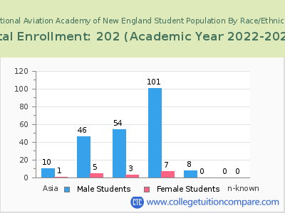 National Aviation Academy of New England 2023 Student Population by Gender and Race chart