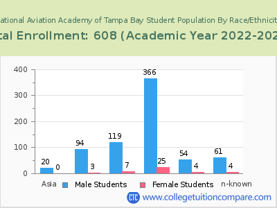 National Aviation Academy of Tampa Bay 2023 Student Population by Gender and Race chart