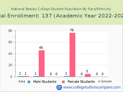 National Beauty College 2023 Student Population by Gender and Race chart