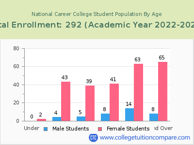 National Career College 2023 Student Population by Age chart