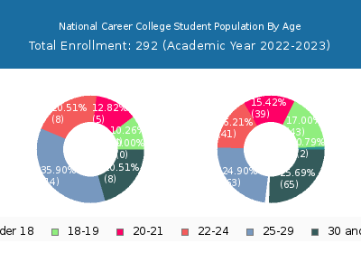 National Career College 2023 Student Population Age Diversity Pie chart