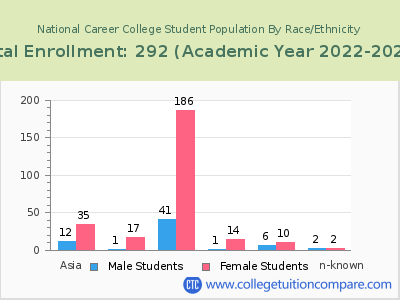 National Career College 2023 Student Population by Gender and Race chart
