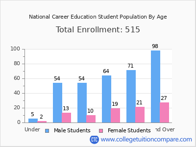 National Career Education 2024 Student Population by Age chart