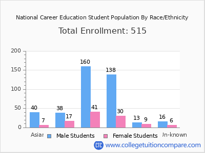 National Career Education 2025 Student Population by Gender and Race chart
