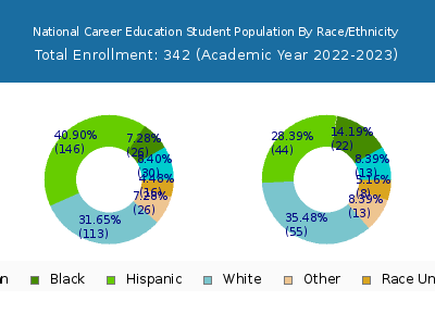 National Career Education 2023 Student Population by Gender and Race chart