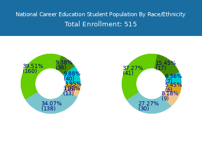 National Career Education 2025 Student Population by Gender and Race chart
