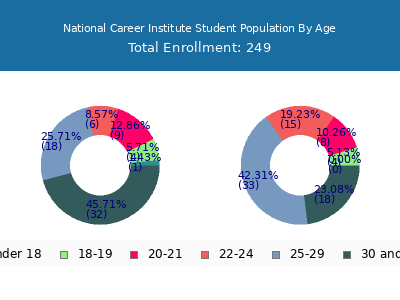 National Career Institute 2024 Student Population Age Diversity Pie chart
