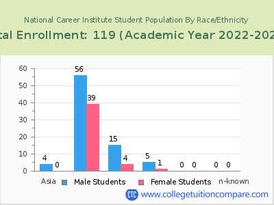 National Career Institute 2023 Student Population by Gender and Race chart