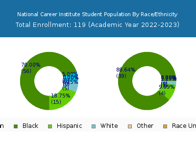 National Career Institute 2023 Student Population by Gender and Race chart