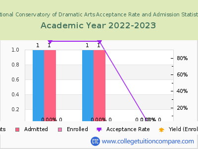 National Conservatory of Dramatic Arts 2023 Acceptance Rate By Gender chart
