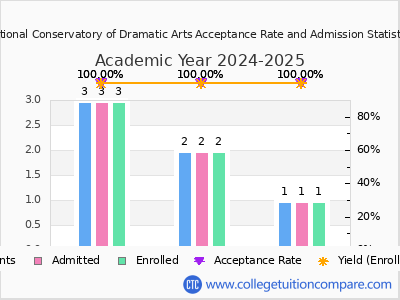 National Conservatory of Dramatic Arts 2025 Acceptance Rate By Gender chart
