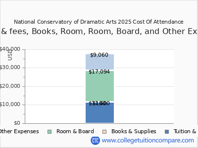 National Conservatory of Dramatic Arts 2025 COA (cost of attendance) chart