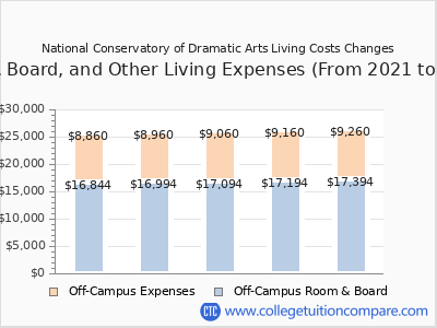 National Conservatory of Dramatic Arts 2025 room & board cost chart