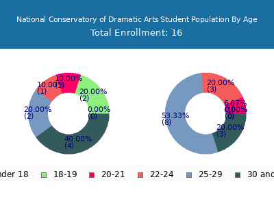 National Conservatory of Dramatic Arts 2024 Student Population Age Diversity Pie chart