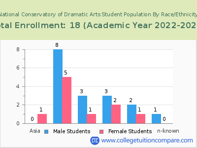 National Conservatory of Dramatic Arts 2023 Student Population by Gender and Race chart