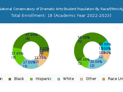 National Conservatory of Dramatic Arts 2023 Student Population by Gender and Race chart