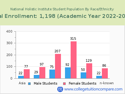 National Holistic Institute 2023 Student Population by Gender and Race chart