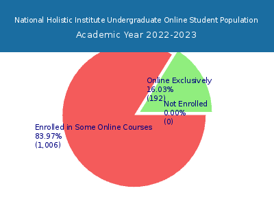 National Holistic Institute 2023 Online Student Population chart