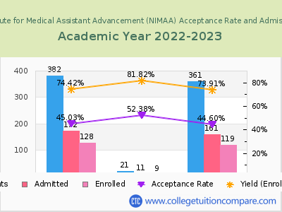 National Institute for Medical Assistant Advancement (NIMAA) 2023 Acceptance Rate By Gender chart