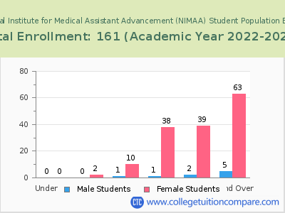 National Institute for Medical Assistant Advancement (NIMAA) 2023 Student Population by Age chart