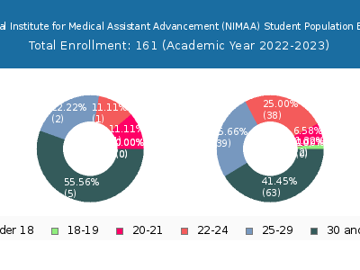 National Institute for Medical Assistant Advancement (NIMAA) 2023 Student Population Age Diversity Pie chart