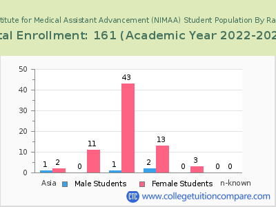 National Institute for Medical Assistant Advancement (NIMAA) 2023 Student Population by Gender and Race chart