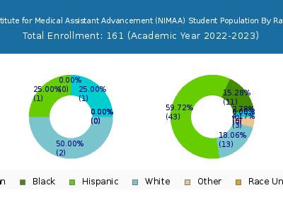 National Institute for Medical Assistant Advancement (NIMAA) 2023 Student Population by Gender and Race chart