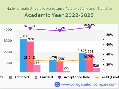 National Louis University 2023 Acceptance Rate By Gender chart