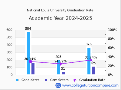 National Louis University graduation rate by gender