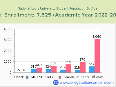 National Louis University 2023 Student Population by Age chart