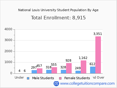 National Louis University 2024 Student Population by Age chart