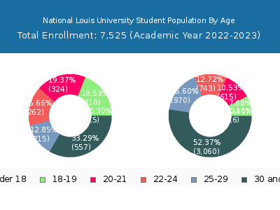 National Louis University 2023 Student Population Age Diversity Pie chart