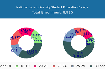 National Louis University 2024 Student Population Age Diversity Pie chart