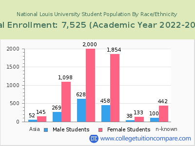 National Louis University 2023 Student Population by Gender and Race chart