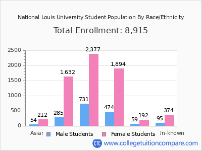National Louis University 2025 Student Population by Gender and Race chart